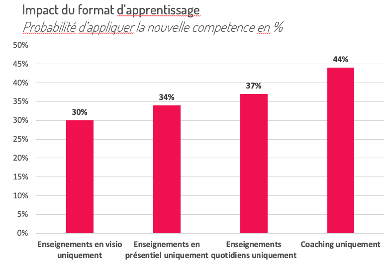 Impact du format d'apprentissage